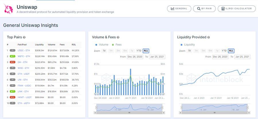 Uniswap đạt được những cột mốc mới khi giá và tương tác truyền thông xã hội đều tăng