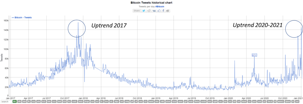 So sánh Số lượng Tweet đề cập đến Bitcoin năm 2017 và 2020. Nguồn: bitinfocharts