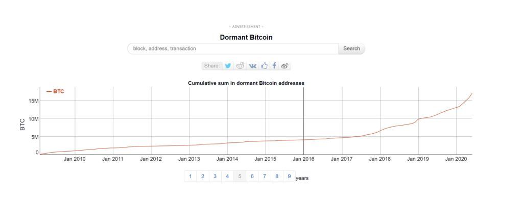 ví bitcoin không hoạt động hơn 17 triệu