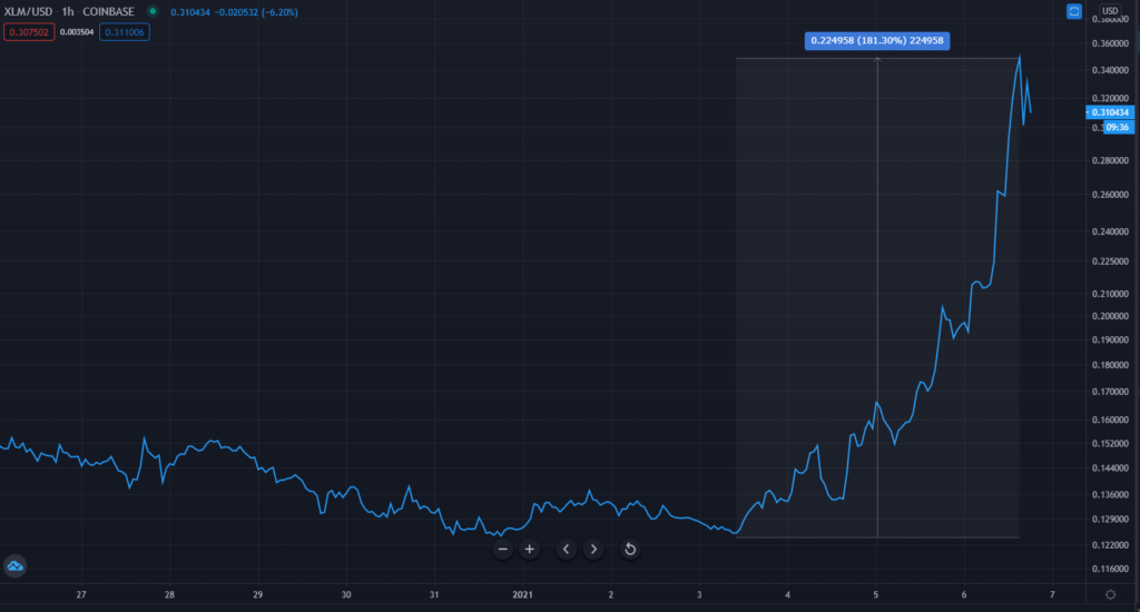 XML của Stellar tăng 174% trong 7 ngày, tốt nhất trong số các đồng coin hàng đầu