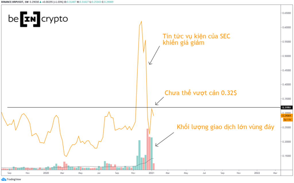 Biểu đồ giá XRP.