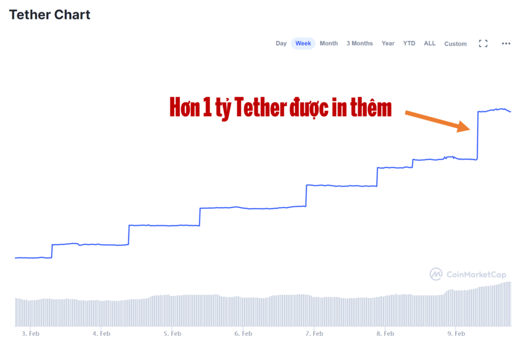 Không chỉ được củng cố uy tín, Tether còn củng cố thêm về vốn hóa.