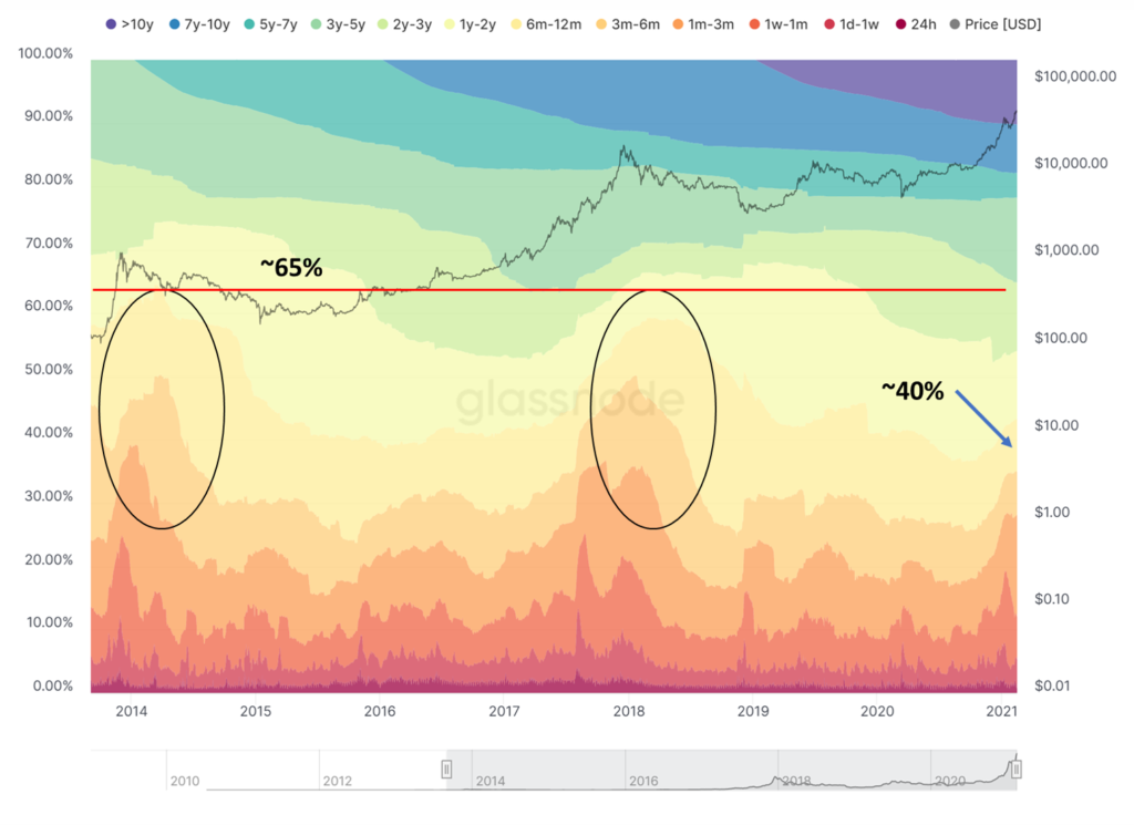 HODL wave. : glassnode