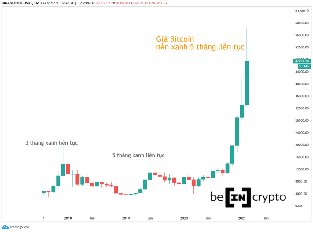 Tài sàn có mô hình tăng giá như Bitcoin là rất hiếm.