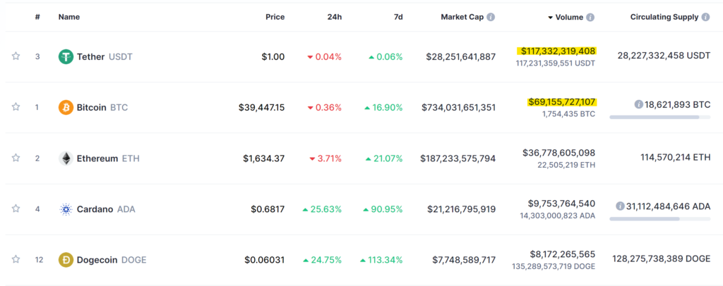 Vol của Tether là vô địch.