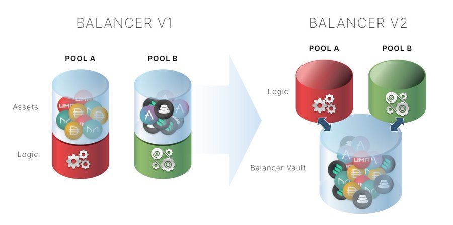 Balancer tiết lộ các thông số kỹ thuật v2 và thời điểm công bố
