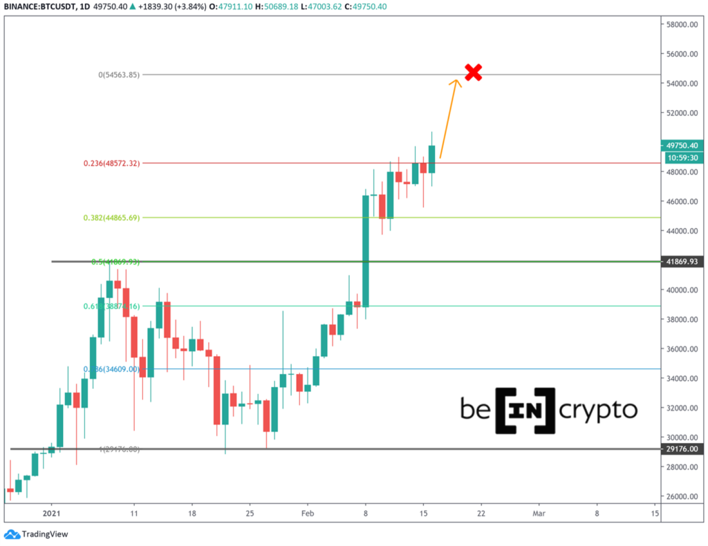 Vượt 50,000, kỳ vọng giá BTC đạt đến vùng 54,000.