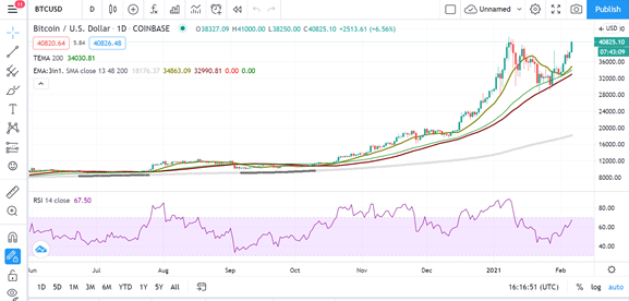 Biểu đồ Bitcoin