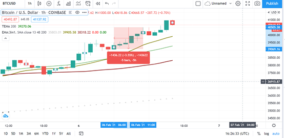 Phân tích kỹ thuật Bitcoin
