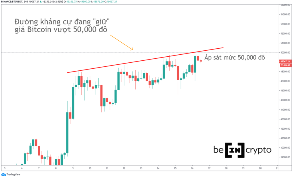 Phân tích kỹ thuật Bitcoin. Đường kháng cự quan trọng hiện tại.