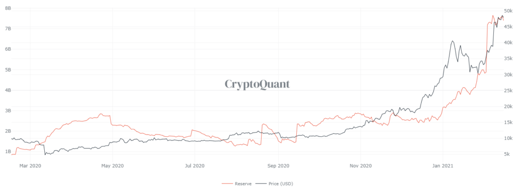 Stablecoin Reserve. Nguồn: Cryptoquant.