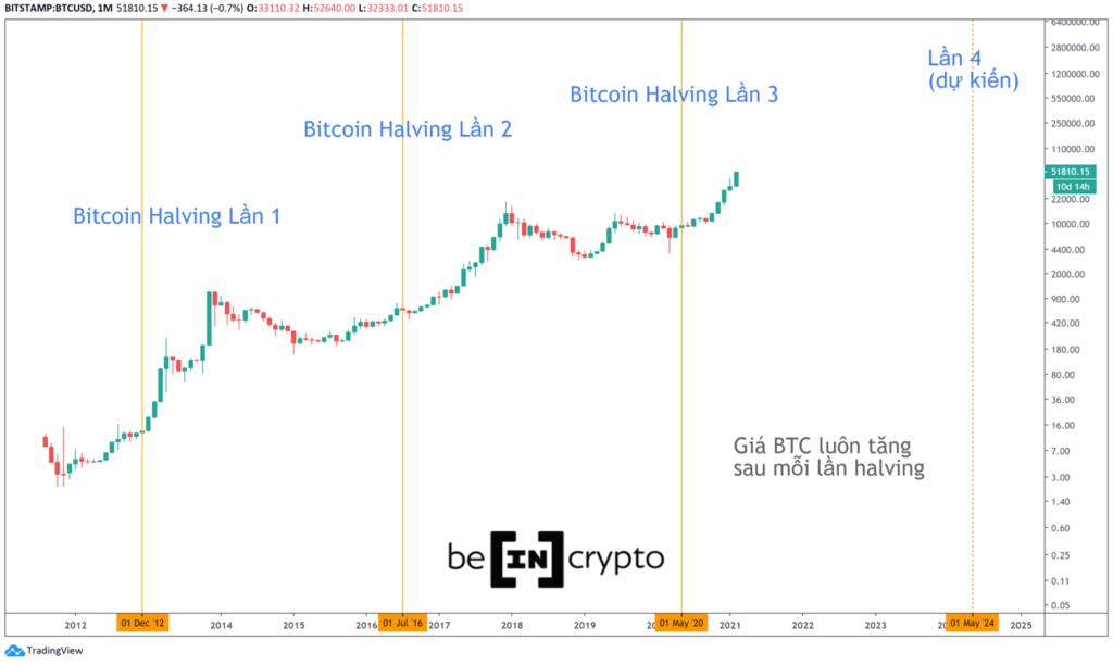 Giá Bitcoin luôn tăng sau mỗi lần Bitcoin Halving.