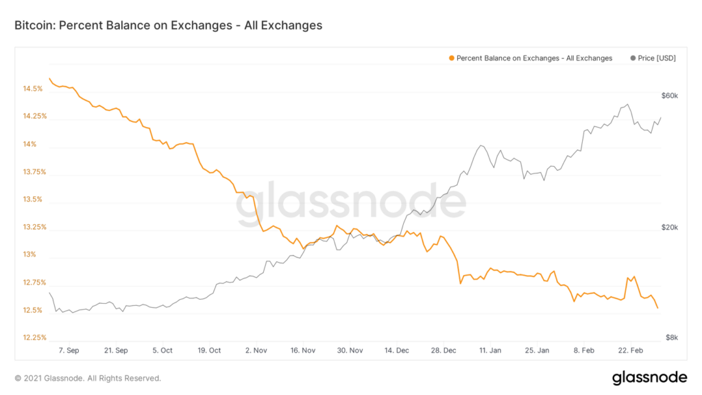 Tỷ trọng của Bitcoin trên sàn cũng giảm.