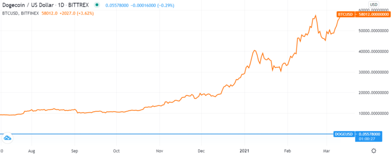 Giá Dogecoin tăng mạnh như hầu như không thể vượt quá 0,08 đô.