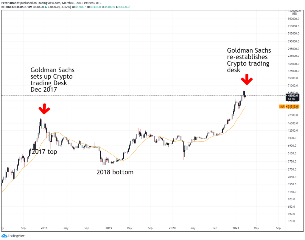 Nhìn lại thời điểm Goldman Sachs gia nhập thị trường trong quá khứ.