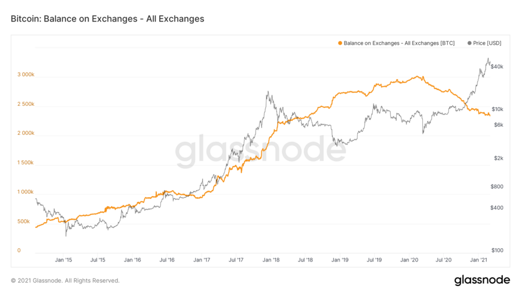 Lượng BTC trên các sàn giai đoạn 2015 ~ 2020.