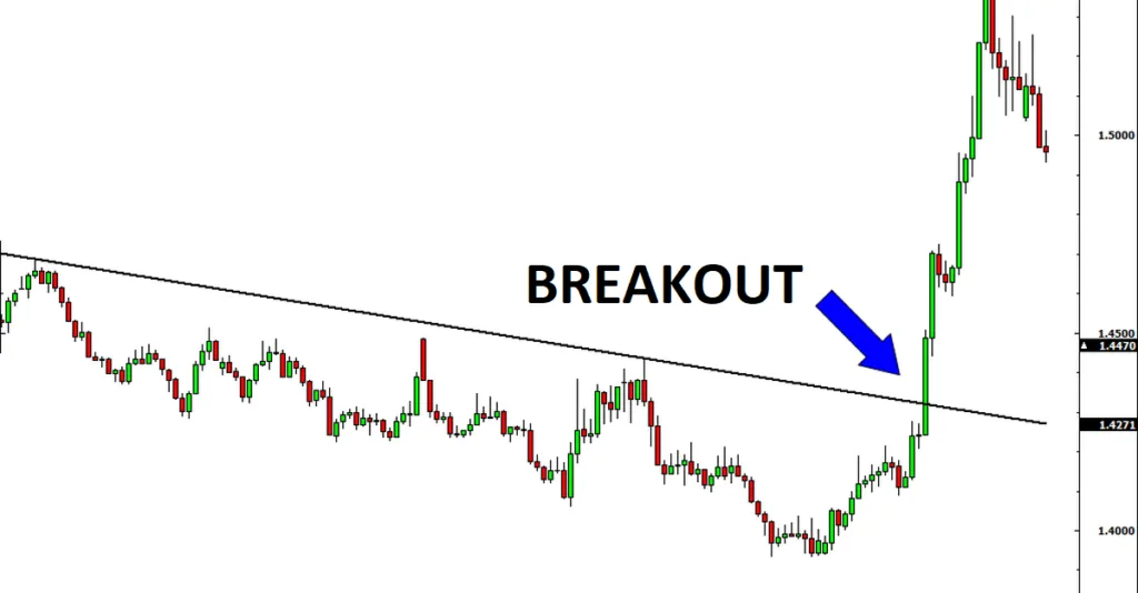 Giao dịch Breakout.