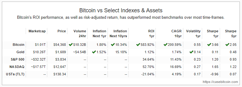 So sánh Bitcoin với các tài sản khác. Nguồn: Casebitcoin.com