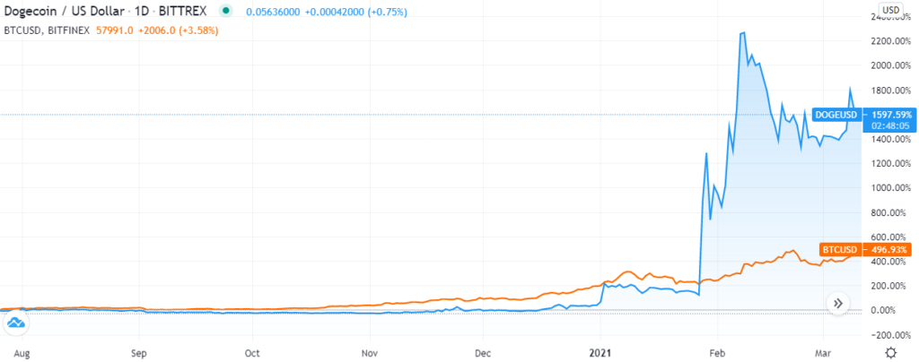 So sánh biến động giá Bitcoin và giá Dogecoin đầu năm 2021.