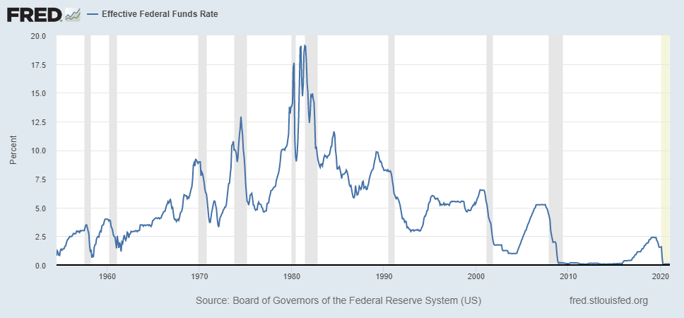 Lãi suất quĩ liên bang (Federal Funds Rate)
