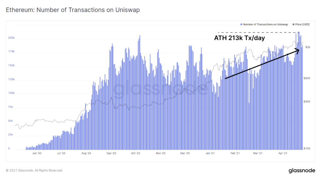 Số lượng giao dịch trên Uniswap suốt gần một năm qua. Nguồn: Glassnode.