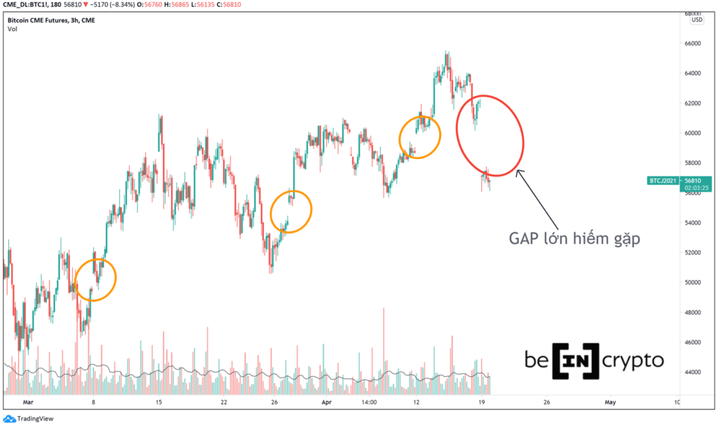 Bitcoin GAP "siêu to khổng lồ" trên CME.