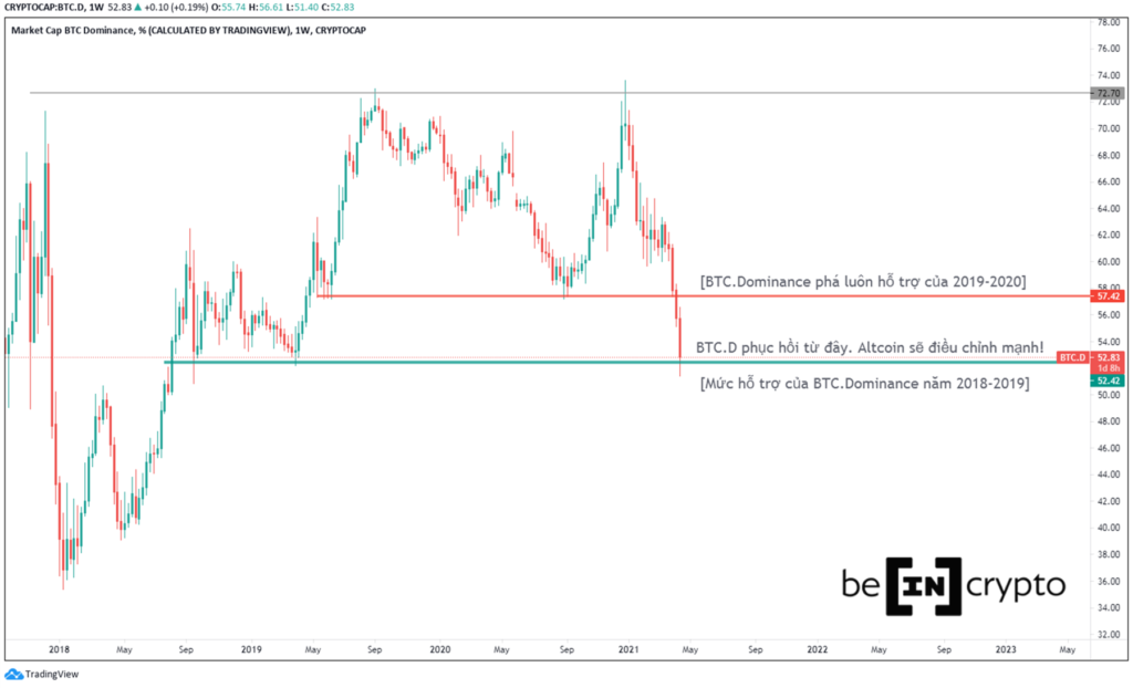 Bitcoin Dominance hiếm khi dưới 50%.