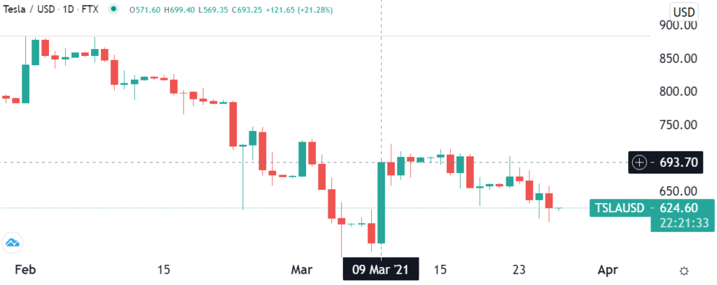 Cổ phiếu Tesla (TSLA) sụt giảm 22% sau khi chạm đỉnh.