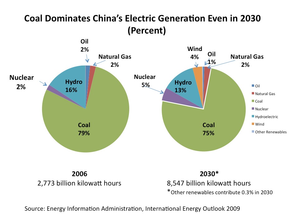 Cái nhìn tổng quan về năng lượng than toàn cầu. Đây vốn là dạng năng lượng được sử dụng để đào Bitcoin tại Trung Quốc.