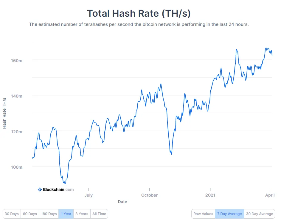 Tổng Hashrate được thống kê trên Blockchain.com