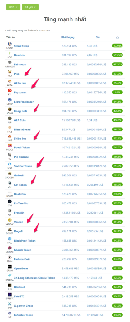 Một loại coin meme tăng không tưởng.