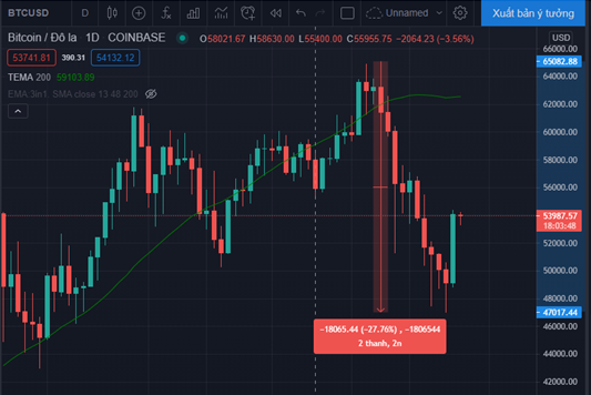 giá Bitcoin-Tesla bán Bitcoin