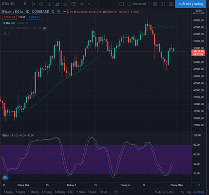 Phân tích giá Bitcoin