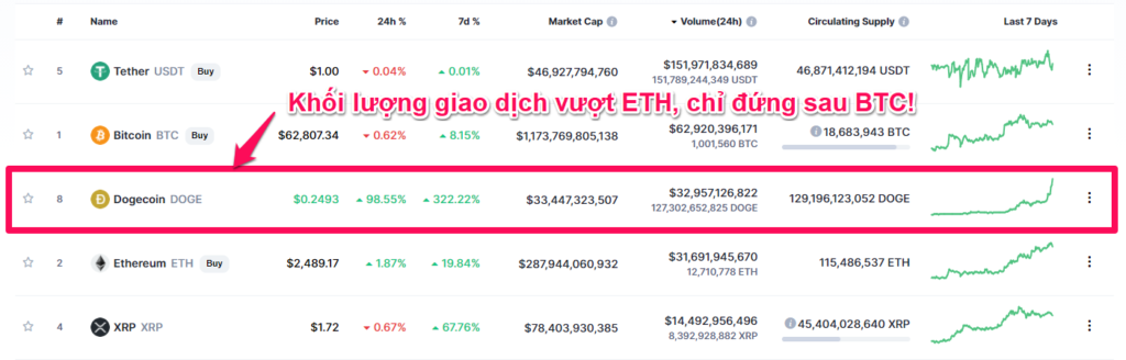 Doge đang trong trong trạng thái "dưới một người, trên vạn người". Nguồn: CoinmarketCap.