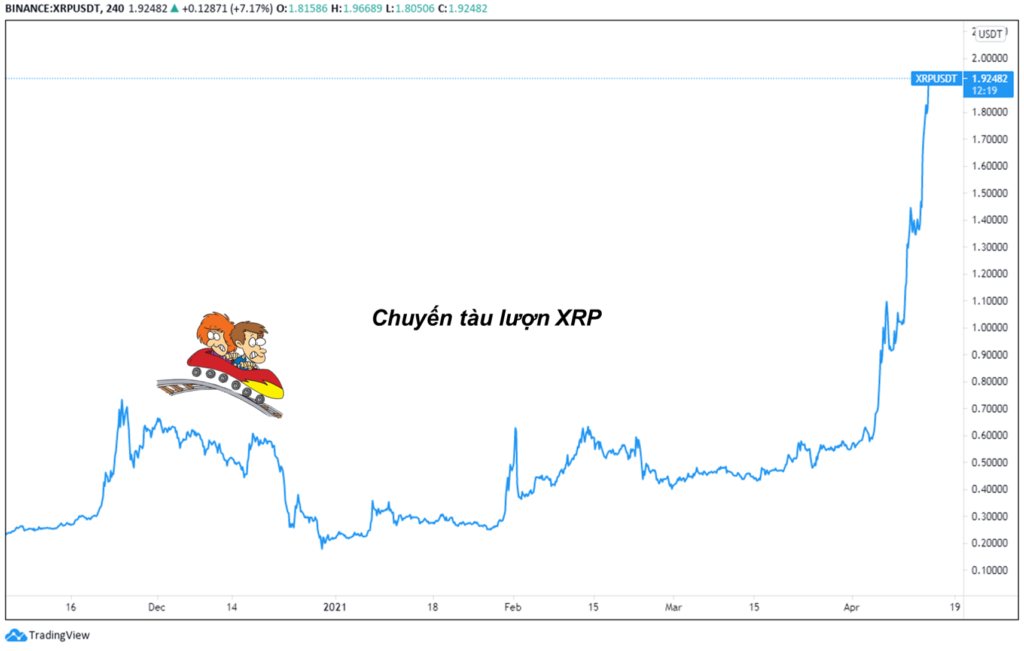 Từ 0.2$ lên 0.7$ rồi lại xuống dưới 0.2$ rồi lên 0.7$ và lên luôn 1.9$