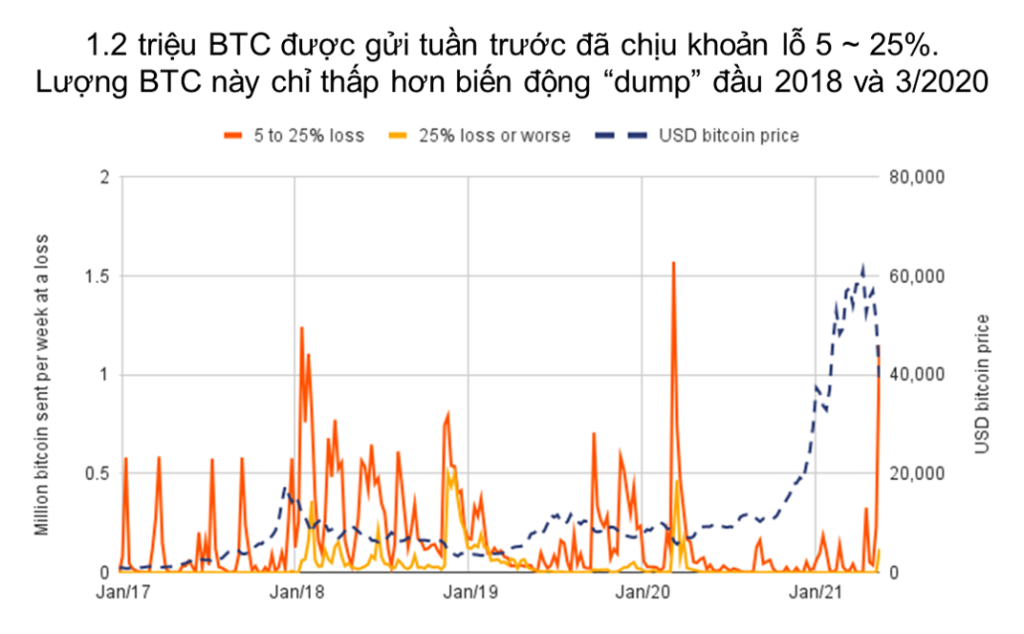 Lượng BTC được gửi lên sàn ngay trước thời điểm dump.