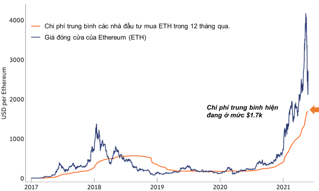 Chi phí trung bình để mua ETH trong 12 tháng qua.