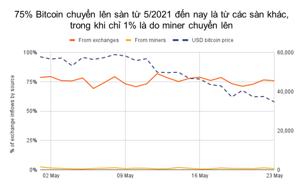Chủ yếu các traders thua lỗ, miners thì không