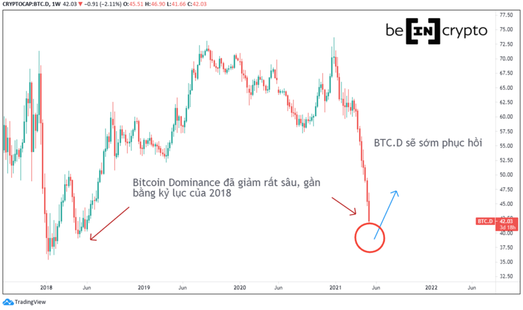 Bitcoin Dominance (BTCD) lại giảm sâu, xuống mức thấp nhất kể từ năm 2018