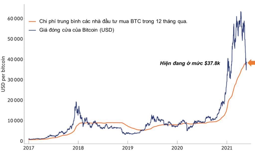 Chi phí trung bình để mua BTC trong 12 tháng qua.