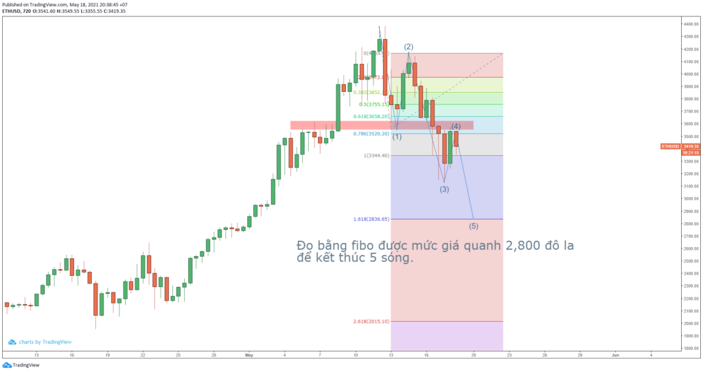 Phân tích kỹ thuật ETH với sóng Elliot và Fibonacci.
