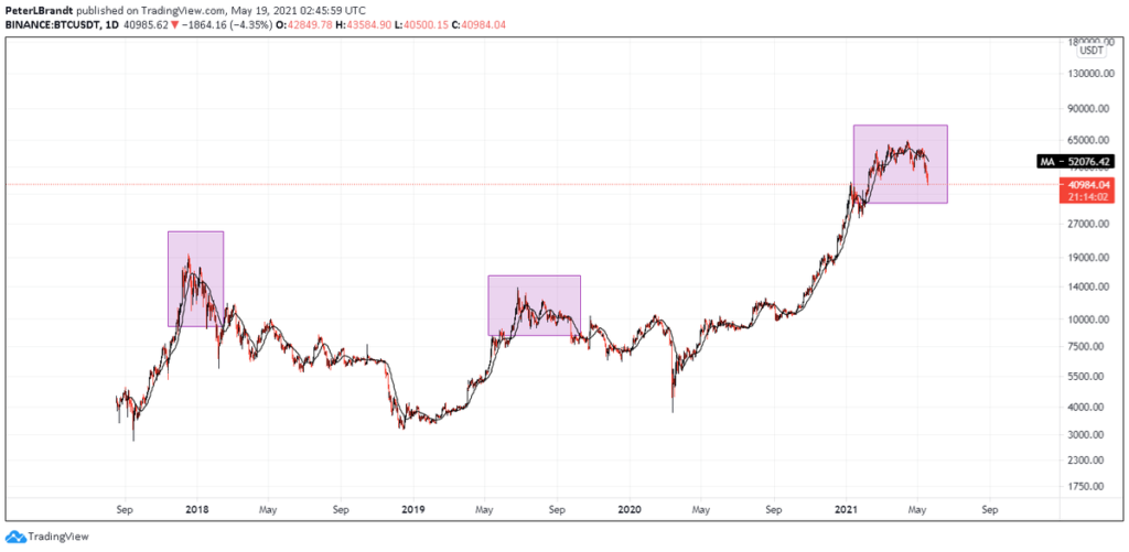 Quan điểm của Peter Brandt về Bitcoin giảm giá.
