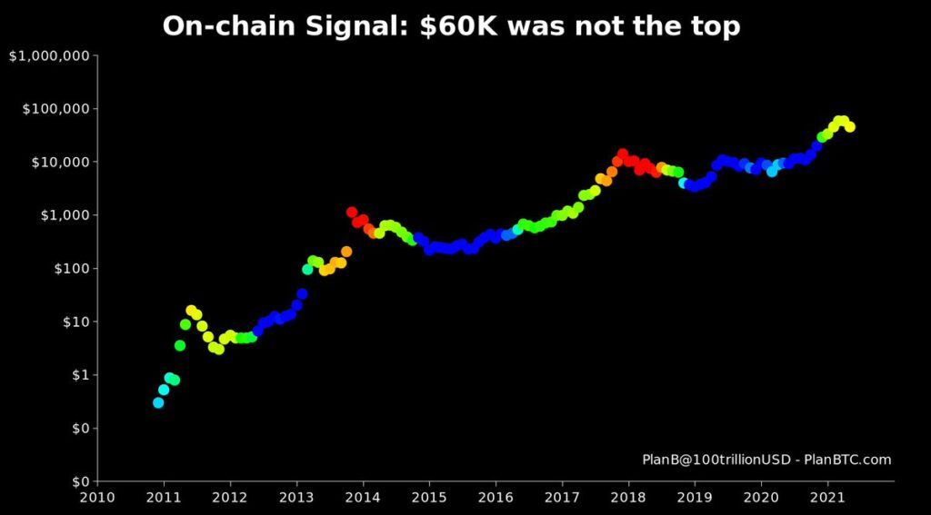 Mô hình Stock to Flow của PlanB chưa báo hiệu downtrend.