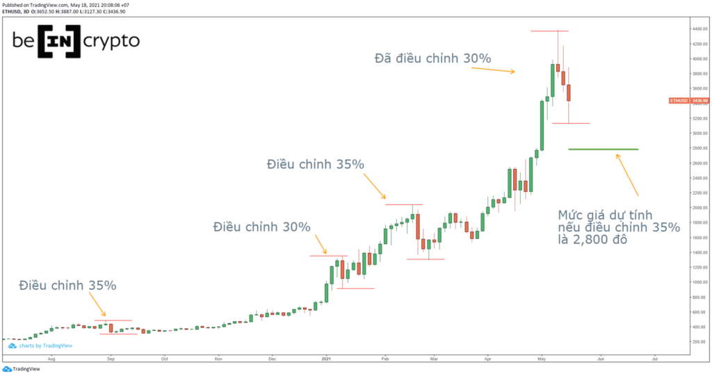 Phân tích kỹ thuật ETH cho thấy, hiện tại giá ETH đã điều chỉnh gần 30%.