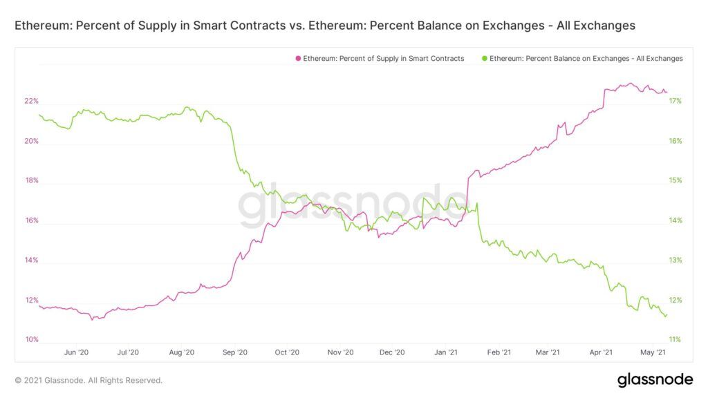 Phân tích dữ liệu của Ethereum
