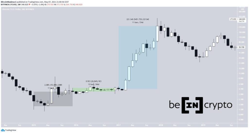 Biến động giá LTC 2015 - 2018