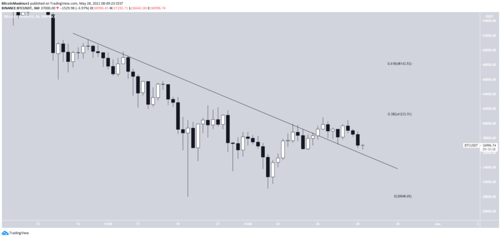 Biểu đồ giá ngắn hạn BTC