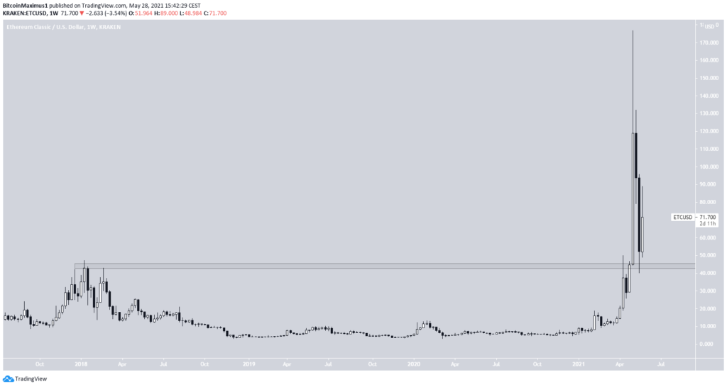 Biểu đồ giá Altcoin ETC