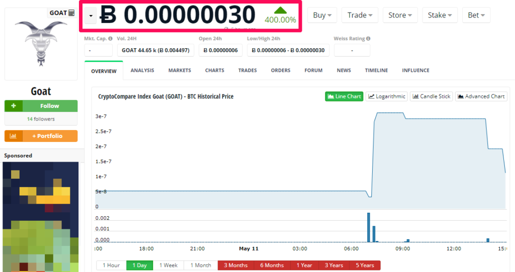 Một em dê tăng 400%.