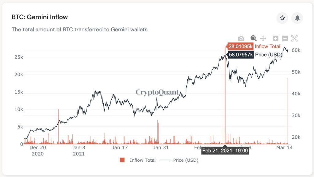 Ngày 21/2/2021, một lượng lớn Bitcoin được chuyển lên Gemini. Và giá Bitcoin sụt giảm mạnh ngay sau đó.